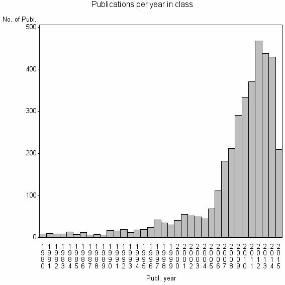 Bar chart of Publication_year