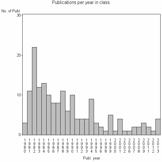 Bar chart of Publication_year