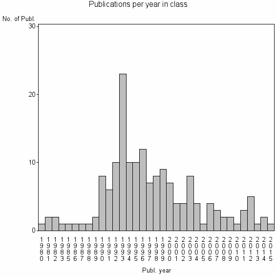 Bar chart of Publication_year