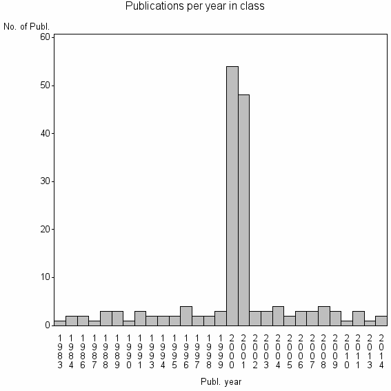 Bar chart of Publication_year