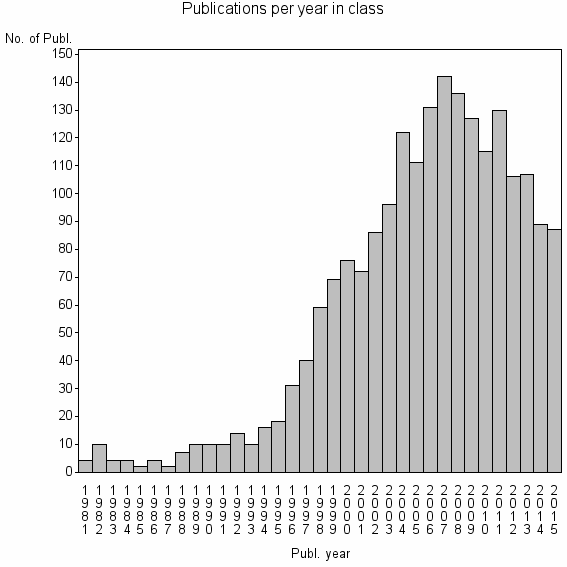 Bar chart of Publication_year