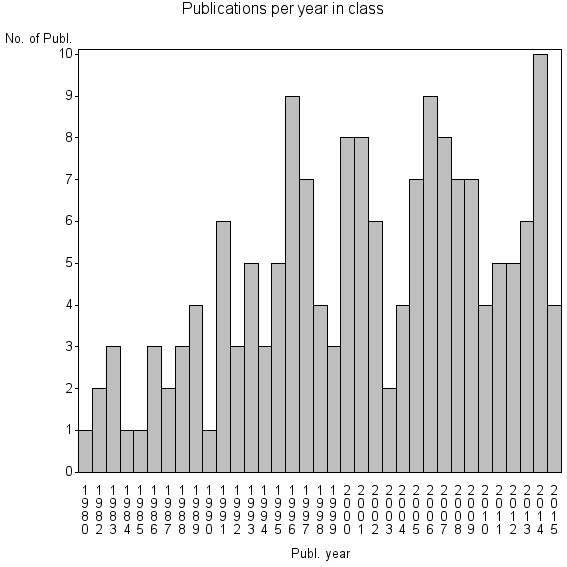 Bar chart of Publication_year
