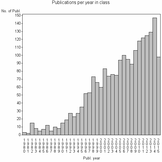 Bar chart of Publication_year