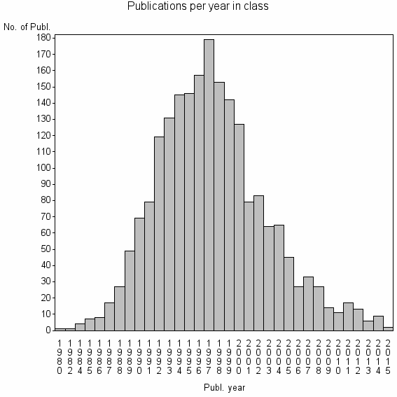 Bar chart of Publication_year