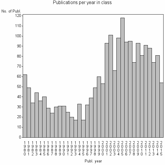 Bar chart of Publication_year