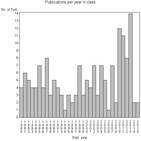 Bar chart of Publication_year