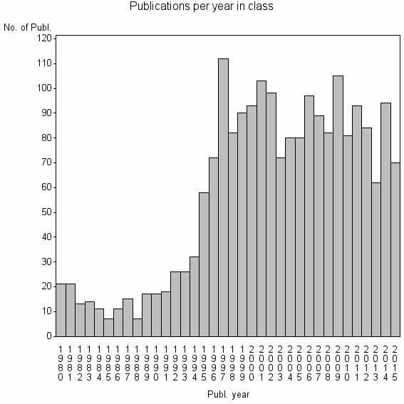 Bar chart of Publication_year