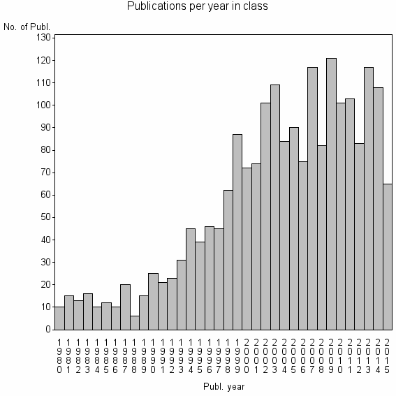 Bar chart of Publication_year