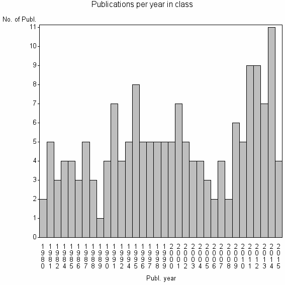 Bar chart of Publication_year