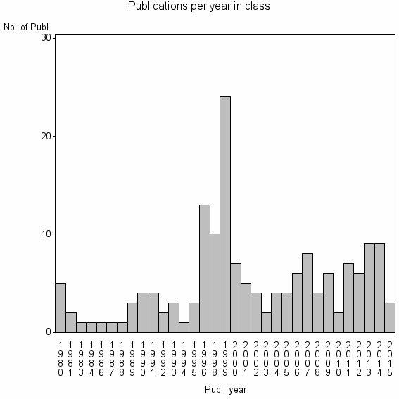 Bar chart of Publication_year