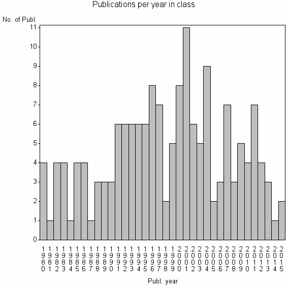 Bar chart of Publication_year