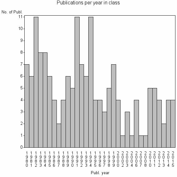 Bar chart of Publication_year