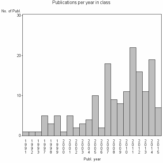 Bar chart of Publication_year