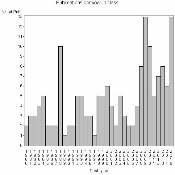 Bar chart of Publication_year