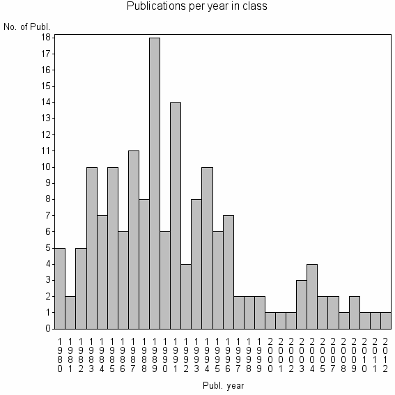 Bar chart of Publication_year