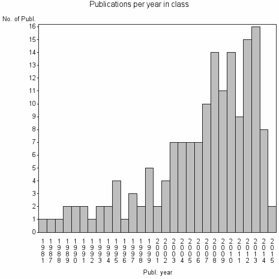 Bar chart of Publication_year