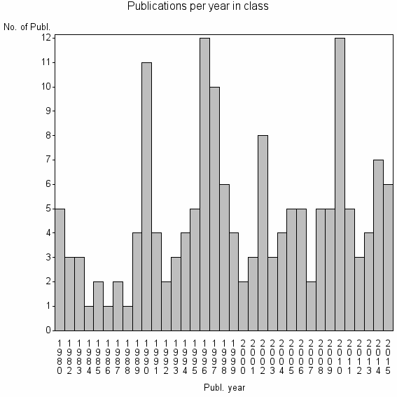 Bar chart of Publication_year