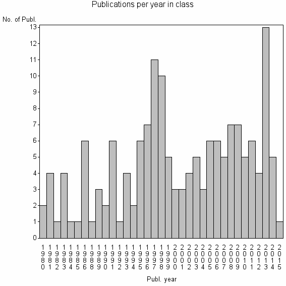 Bar chart of Publication_year