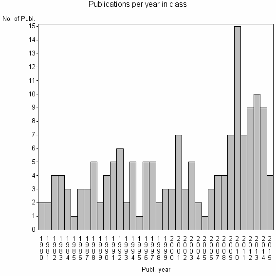 Bar chart of Publication_year