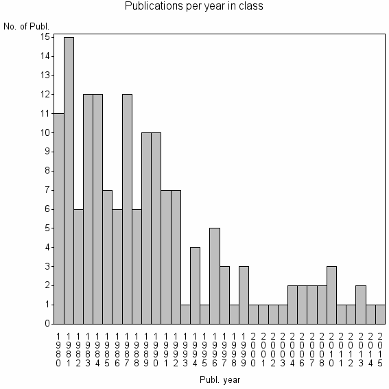 Bar chart of Publication_year