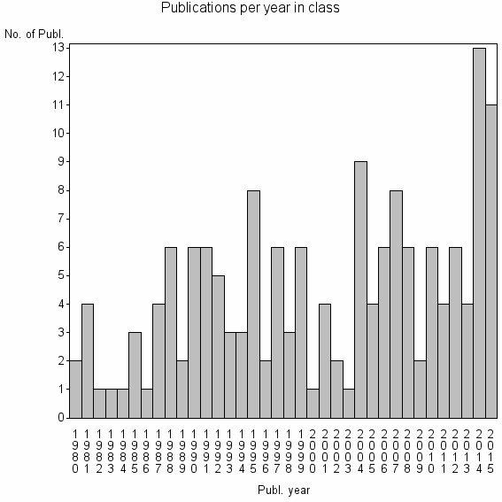 Bar chart of Publication_year