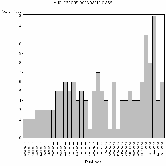 Bar chart of Publication_year