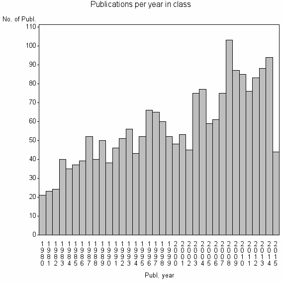 Bar chart of Publication_year