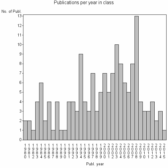 Bar chart of Publication_year