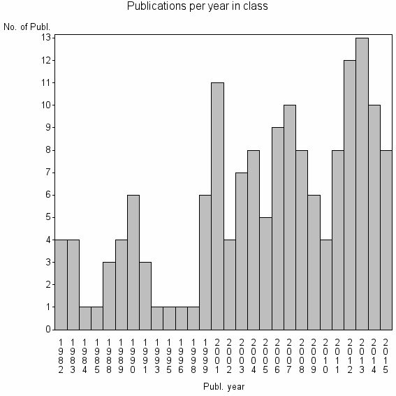 Bar chart of Publication_year