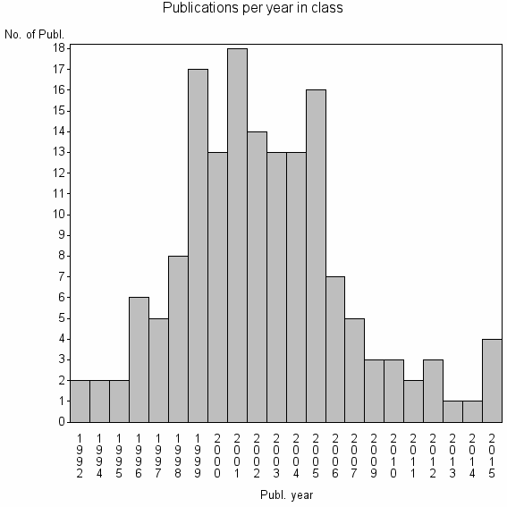 Bar chart of Publication_year