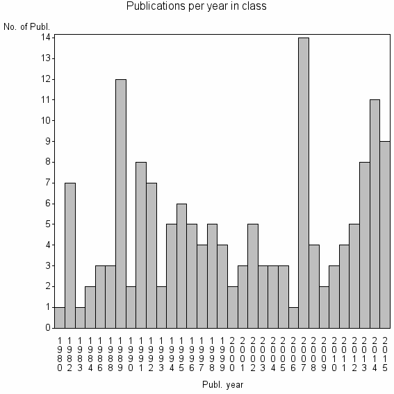 Bar chart of Publication_year