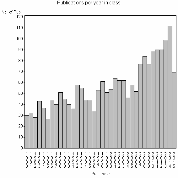 Bar chart of Publication_year