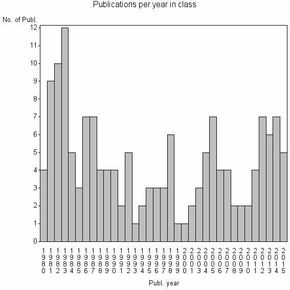 Bar chart of Publication_year