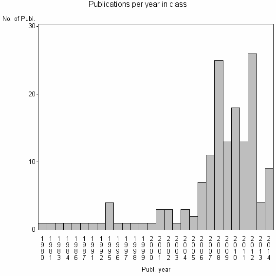Bar chart of Publication_year