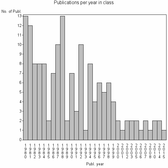 Bar chart of Publication_year