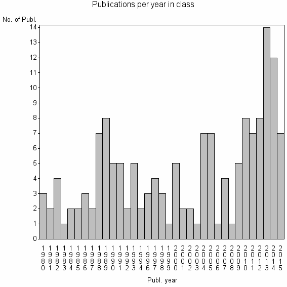 Bar chart of Publication_year