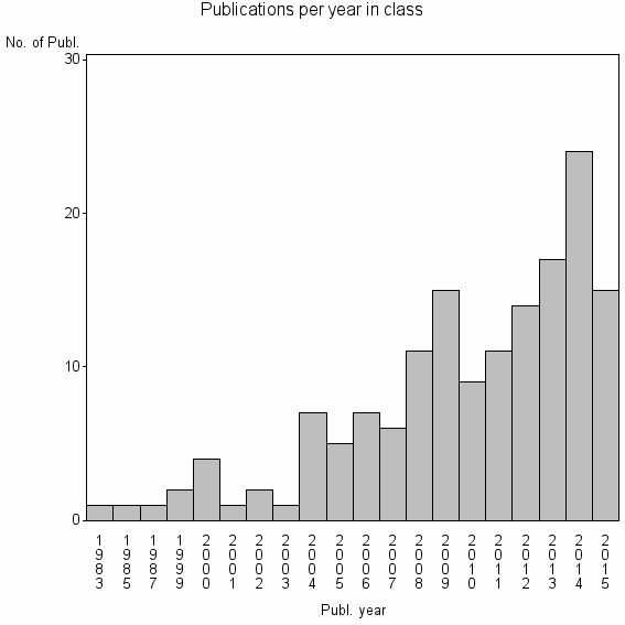 Bar chart of Publication_year