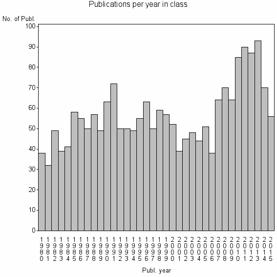 Bar chart of Publication_year