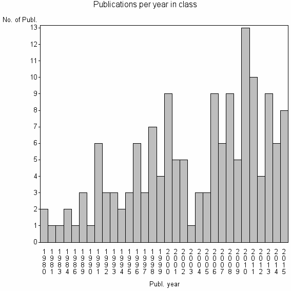 Bar chart of Publication_year