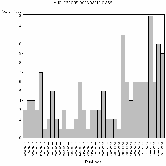 Bar chart of Publication_year