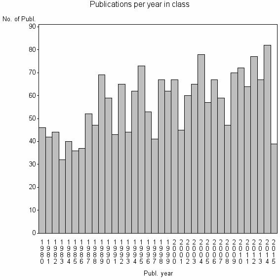 Bar chart of Publication_year