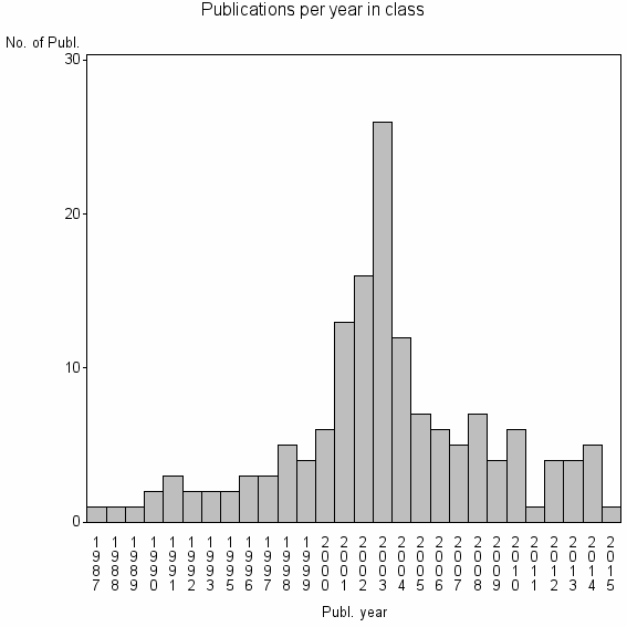 Bar chart of Publication_year