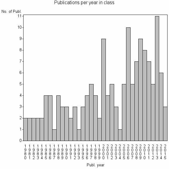 Bar chart of Publication_year