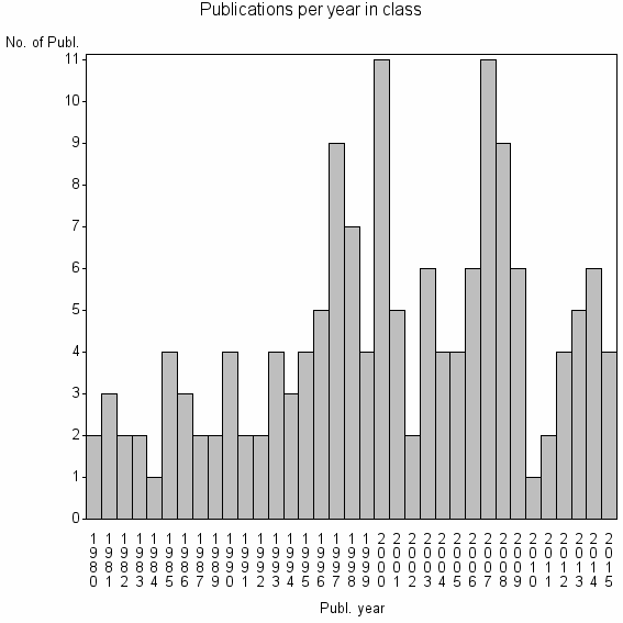 Bar chart of Publication_year