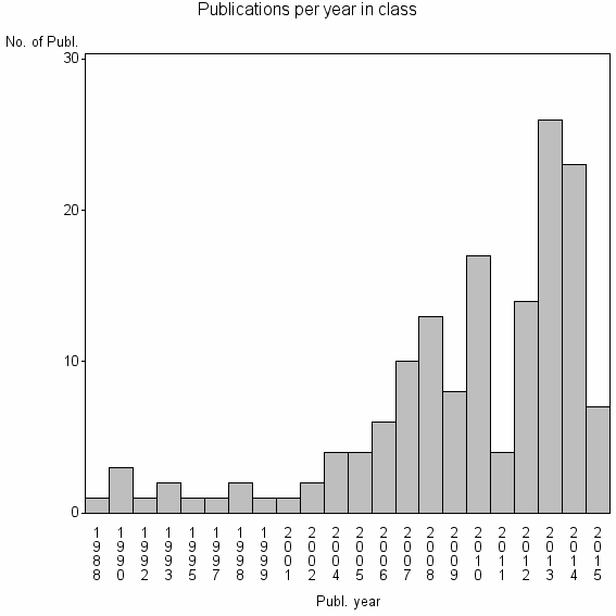 Bar chart of Publication_year