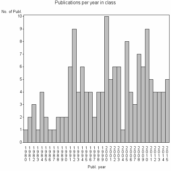 Bar chart of Publication_year