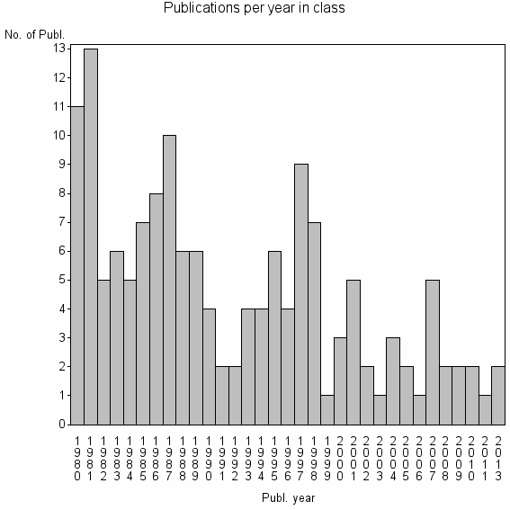 Bar chart of Publication_year