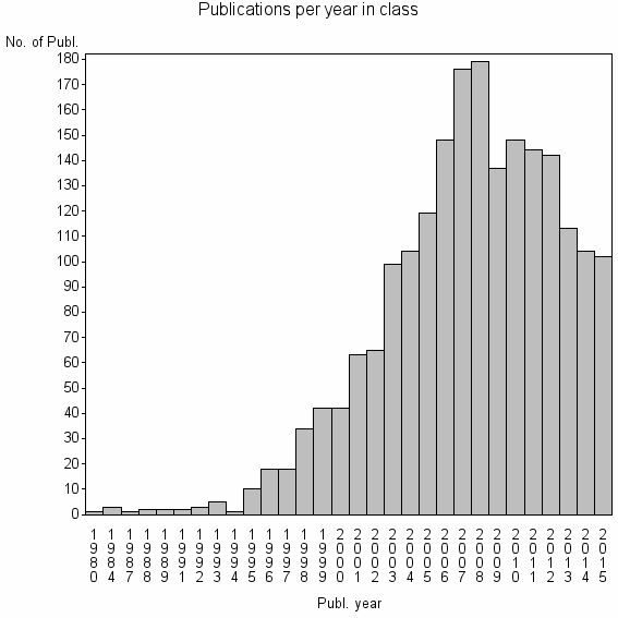 Bar chart of Publication_year