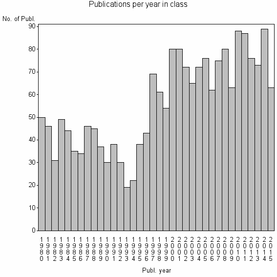 Bar chart of Publication_year
