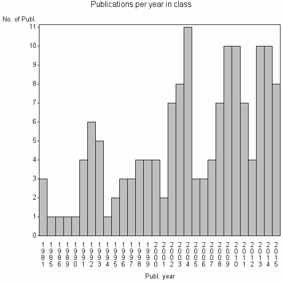 Bar chart of Publication_year